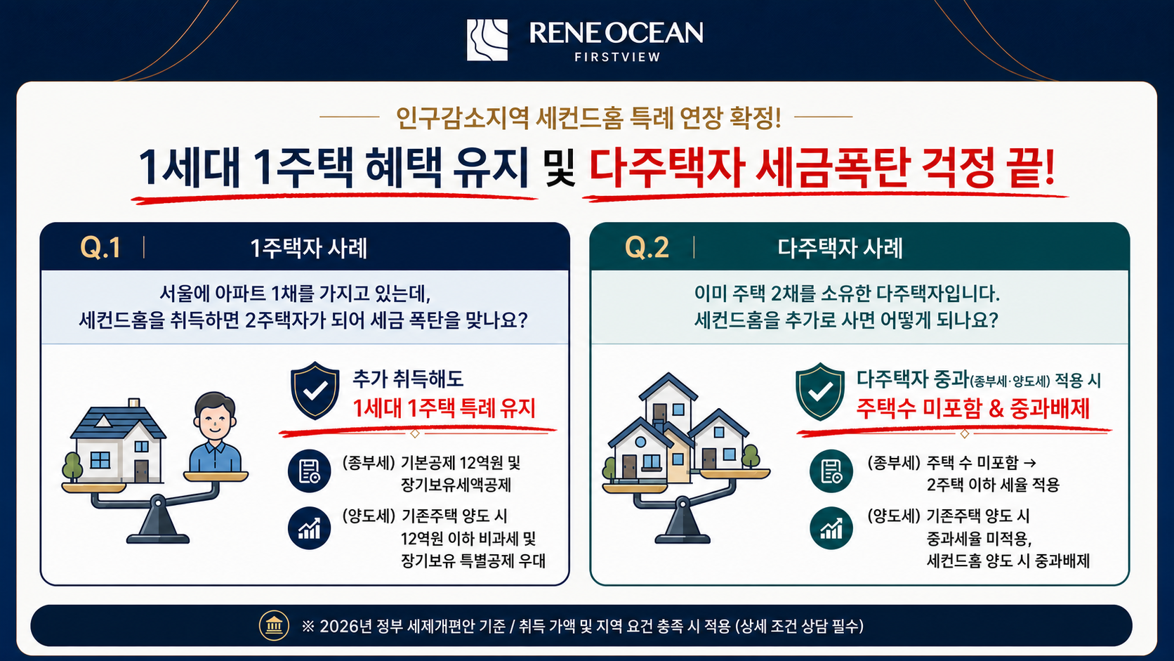 1주택자와 다주택자의 세컨드홈 세제혜택 비교